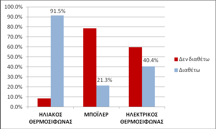 Διάγραμμα 9. Απαντήσεις σχετικά με την ύπαρξη στο σπίτι συσκευών κατανάλωσης νερού (πλυντηρίου ρούχων - πλυντηρίου πιάτων).