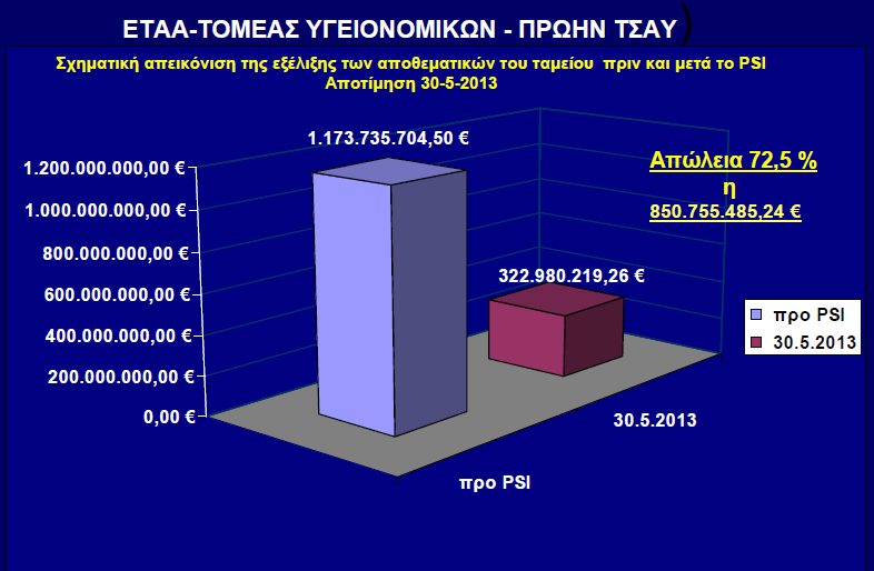 Για τον φορέα της (αν)ασφάλειας μας Μέσα σε μια διαρκή πίεση από ολοένα και πιο δυσβάσταχτα μέτρα, το ασφαλιστικό έμεινε σκόπιμα έξω από κάθε συζήτηση σαν φυσιολογικό θύμα του κουρέματος του Δημόσιου