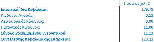 Ειδικότερα, οι βασικές αρχές διαχείρισης κινδύνων ως προς κάθε επιμέρους κίνδυνο, είναι οι εξής : 1.2.