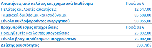 Ανάλυσης Δείκτη Ρευστότητας με 31/12/2014 Τέλος, στους τρόπους άντλησης κεφαλαίων σε περίπτωση εκτάκτων καταστάσεων περιλαμβάνεται ακόμη η έκδοση ομολογιακού δανείου ή/και αύξηση του μετοχικού