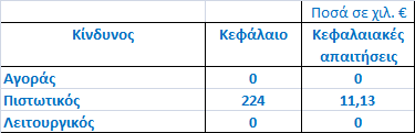 3.2. Συμπληρωματικά ίδια κεφάλαια, Τα ΣΙΚ περιλαμβάνουν δανειακό κεφάλαιο μειωμένης εξασφάλισης και αποθεματικά επανεκτίμησης.