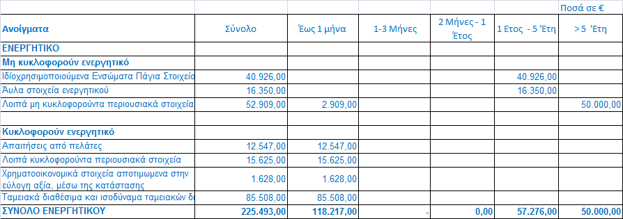 Κεφαλαιαγοράς. Με ημερομηνία αναφοράς 31.12.2014 η ανάλυση είχε ως εξής : 5.6. Ανάλυση των διαφόρων κατηγοριών ανοιγμάτων με βάση την εναπομένουσα ληκτότητά τους. 5.7.