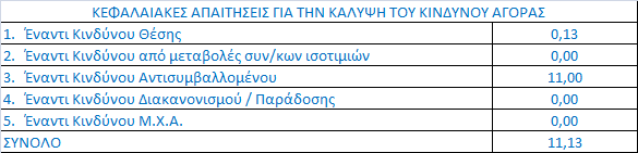 αναφέρεται στις διατάξεις της Απόφασης της Επιτροπής Κεφαλαιαγοράς 4/459/27.12.2007 «Υπολογισμός κεφαλαιακών απαιτήσεων των Επιχειρήσεων Παροχής Επενδυτικών Υπηρεσιών για τον κίνδυνο αγοράς».