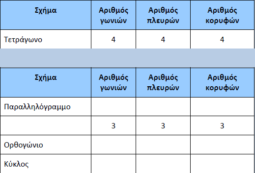 παιδιά να κατανοήσουν περαιτέρω τις γεωμετρικές ιδιότητες.