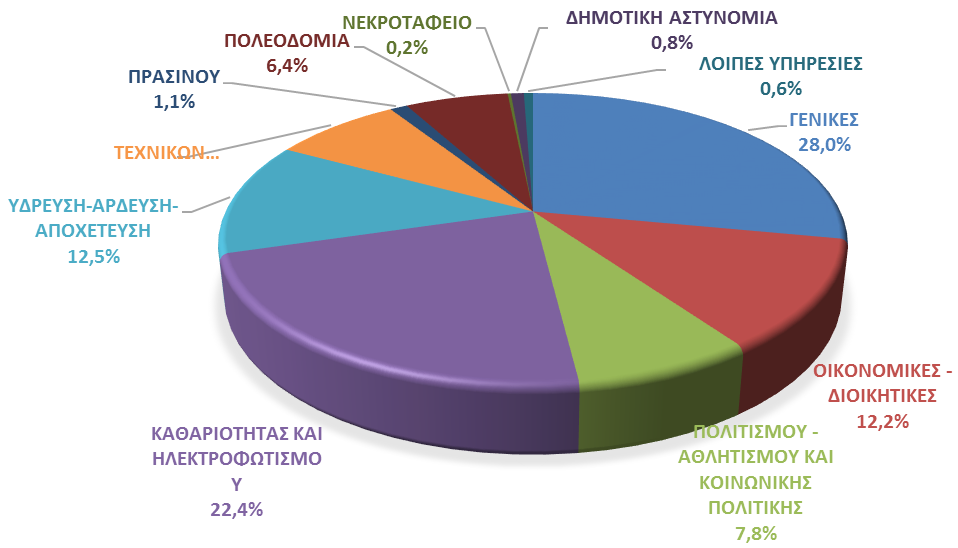 Διάγραμμα 43: Κατανομή εξόδων ανά υπηρεσία, μέσος όρος περιόδου2011-2014 ΣΥΜΠΕΡΑΣΜΑΤΑ Η πορεία των εξόδων κινείται σχεδόν στα ίδια επίπεδα τα έτη 2011 ως 2014, με κύρια χαρακτηριστικά την τάση