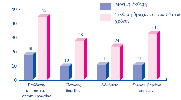 αχμεζε ηνπ ζνξχβνπ θαη ησλ δνλήζεσλ ζην ρψξν εξγαζίαο, κε απνηέιεζκα έλα πνζνζηφ 28% θαη 24% ησλ εξγαδνκέλσλ, θαη αληηζηνηρία λα επεξεάδνληαη απφ απηνχο.(πηλ. 4) 14 Πηλ.