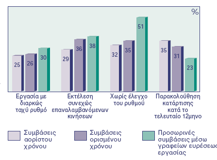εξγαζίαο ρσξίο σξάξην, γεγνλφο ην νπνίν πξνθαιεί θφπσζε, άγρνο θαη δηαηάξαμε ηεο ηζνξξνπίαο κεηαμχ επαγγεικαηηθήο θαη πξνζσπηθήο δσήο.