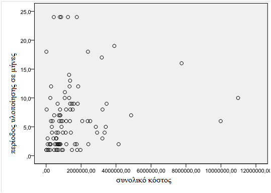 3.3. ΑΝΑΛΥΣΗ ΣΥΣΧΕΤΙΣΗΣ (correlation analysis) 3.3.1. Συντελεστής συσχέτισης (scale μεταβλητές) 3.3.1.1. συσχέτιση μεταβλητών: περίοδος υλοποίησης συνολικό κόστος Tests of Normality Kolmogorov-Smirnov a Shapiro-Wilk Statistic df Sig.