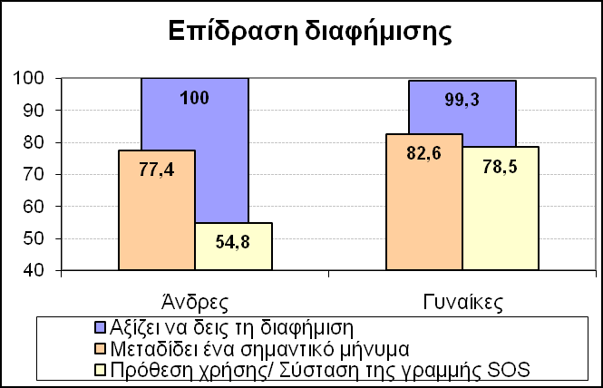 Τηλεφωνική έρευνα για τη γραμμή SOS, Αξιολόγηση τηλεοπτικού