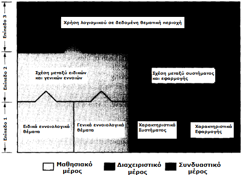 Ραιιηά ηπιηαλή-δκκαλνπέια καζεζηαθνί ζεκαηηθνί ηνκείο: ηα εηδηθά καζεζηαθά ζέκαηα, ηα γεληθά καζεζηαθά ζέκαηα, ηα ζέκαηα πνπ αθνξνχλ ηελ εθαξκνγή, ηα ζέκαηα πνπ αθνξνχλ ηελ ιεηηνπξγία ηνπ φινπ