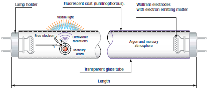 Σχ.2-4: Δομή σωληνοειδούς λαμπτήρα φθορισμού Η δομή ενός τυπικού λαμπτήρα φθορισμού, οι οποίοι συναντώνται συνήθως σε σωληνοειδές σχήμα, εικονίζεται στο Σχ.