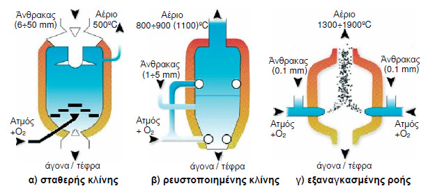 ιαδικασίες, σχήµατα και τεχνολογίες αεριοποίησης του