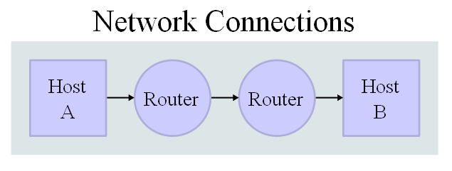 Επικοινωνία σταθμών σε δίκτυο.