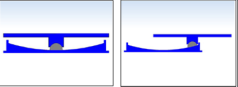 Σχηματική απεικόνιση της ολισθητικής κίνησης της δεξαμενής προς όλες τις κατευθύνσεις (εξ αιτίας σεισμικής δραστηριότητας), εντός της κοίλης επιφάνειας του εδράνου.