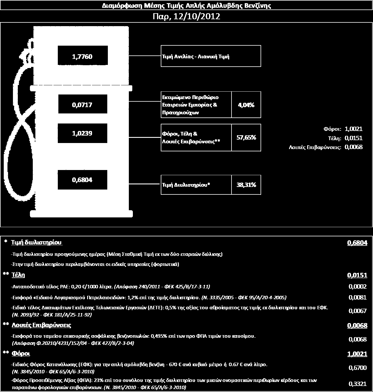 Η εξέλιξη των διεθνών τιμών Platts (HCIF/MED), των τιμών διυλιστηρίου και των τιμών λιανικής στην αμόλυβδη βενζίνη 95 οκτ.