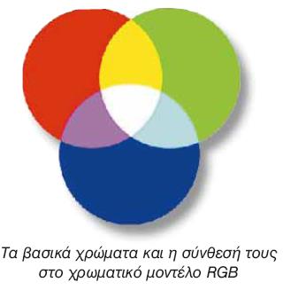 iii) Χρωματικά μοντέλα χρωματικό μοντέλο RGB: χρησιμοποιεί τρία βασικά χρώματα, το κόκκινο, το πράσινο και το μπλε (Red, Green, Blue - RGB) και με την υπέρθεση των οποίων