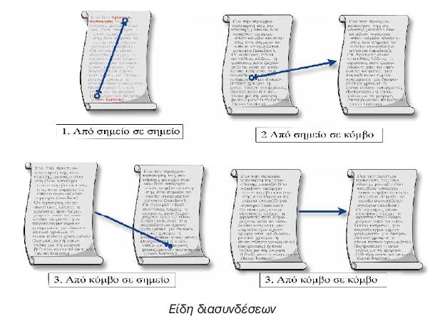 11.1.2 Κόμβοι και σύνδεσμοι Κόμβοι (nodes): αυτοτελείς ενότητες που απαρτίζουν τη μη γραμμικά διαρθρωμένη ύλη ενός θέματος Σύνδεσμος (link) ή άγκυρα