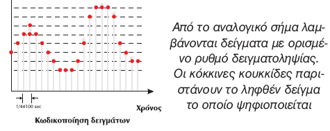 α) Ψηφιοποίηση ήχου 11.2.