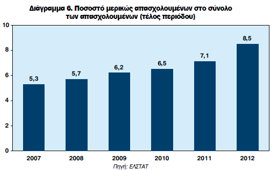 εξακολουθούν να διαµορφώνονται σε εξαιρετικά χαµηλά επίπεδα στο τέλος του 2012, σε σύγκριση µε τις άλλες χώρες της ΕΕ-27 (Πίνακας 9).