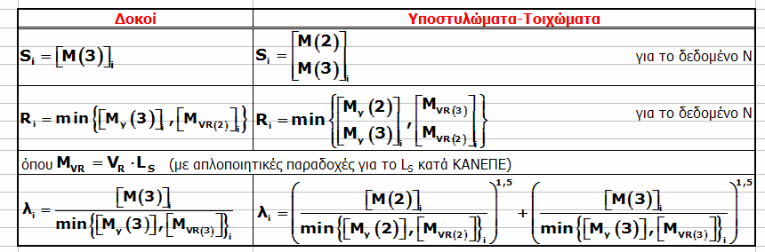 Στα πλαίσια της αποτίµησης του δοµήµατος διενεργήθηκαν οι εξής αναλύσεις: Ιδιοµορφική Ανάλυση [Ι ΙΑΝ], Προκαταρκτική Ελαστική Ανάλυση [ΠΡΕΣΑ] και Ανελαστική Στατική Ανάλυση [ΑΝΕΣΑ].
