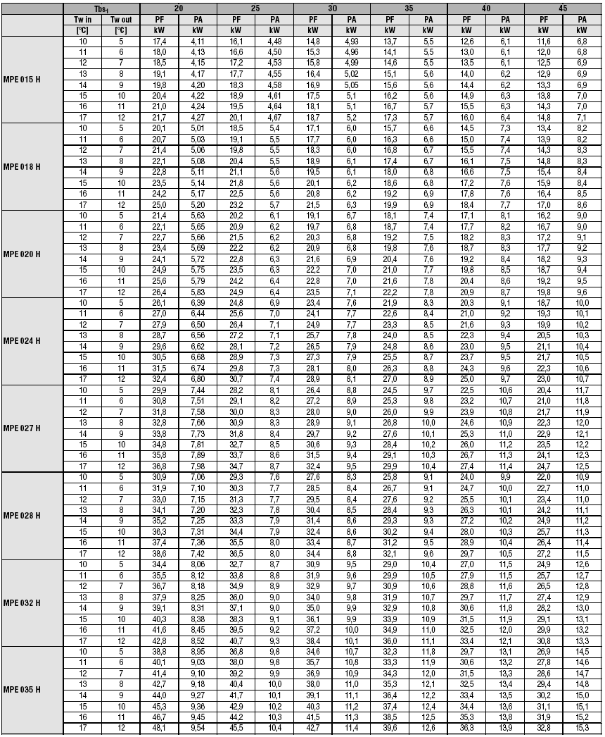 Ψυκτικές αποδόσεις (MPΕ-H) Υπόµνηµα: Tbs1 Θερµοκρασία ξηρού θερµοµέτρου εισερχ όµεν ου αέρα Tw είσ/έξ Θερµοκρασία εισερχ