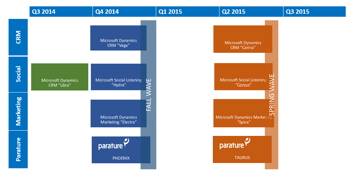 Η Microsoft εξέδωσε τη νέα έκδοση του Microsoft Dynamics CRM, λίγο πριν τις επόμενες εκδόσεις όπως απεικονίζονται στο παρακάτω Microsoft Dynamics