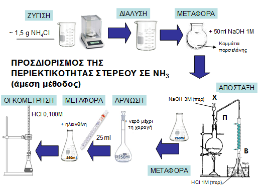 Β. ΓΚΕΡΓΚΗΣ, Β. ΣΙΝΑΝΟΓΛΟΥ, Θ. ΝΤΟΥΡΤΟΓΛΟΥ, Π. ΖΟΥΜΠΟΥΛΑΚΗΣ 80 περιεχόμενο της σφαιρικής φιάλης με ηλεκτρικό μανδύα, στην αρχή σιγά-σιγά και στην συνέχεια μέχρι βρασμού.