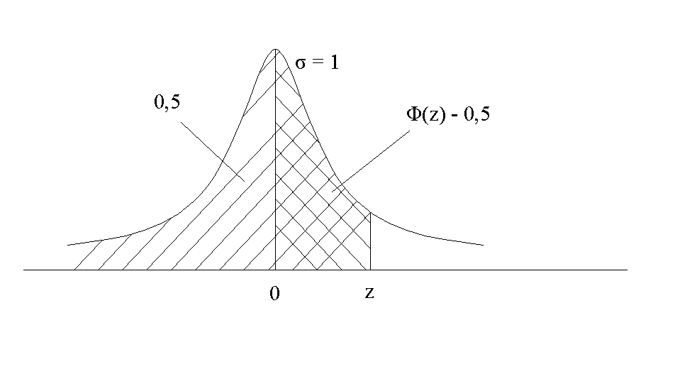 Σχήμα 4. Τυποποιημένη Κανονική Κατανομή. Η τιμή Φz πλάγια διαγράμμιση ή η τιμή Φz 5 καρέ διαγράμμιση δίδονται από τους πίνακες της κανονικής κατανομής z 4.