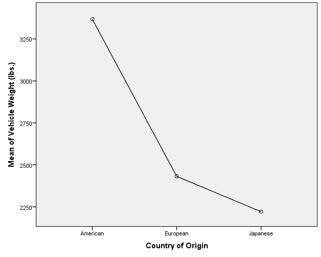 Robust Tests of Equality of Means Vehicle Weight (lbs.) Statistic a df1 df2 Sig. Welch 178.311 2 192.960.000 Brown-Forsythe 205.193 2 311.916.000 a. Asymptotically F distributed.