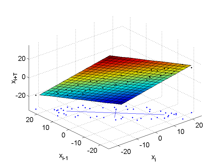 Τοπικά γραμμική πρόβλεψη Υποθέτουμε ότι για τη «γειτονιά» του ισχύει το τοπικά γραμμικό μοντέλο : ' F F ) ( ) ( ),,, ( ) ( ()+T = + () ()+T = + ()