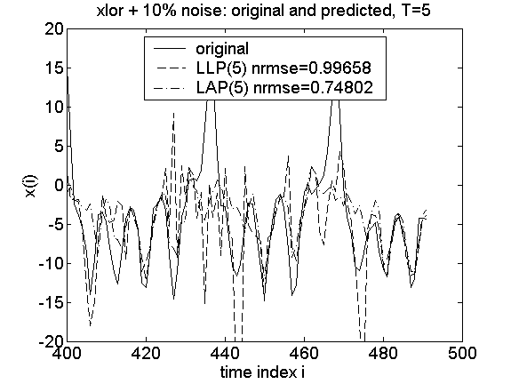 Παράδειγμα: -Lorenz τοπικό γραμμικό μοντέλο πρόβλεψης (LLP) Πρόβλεψη