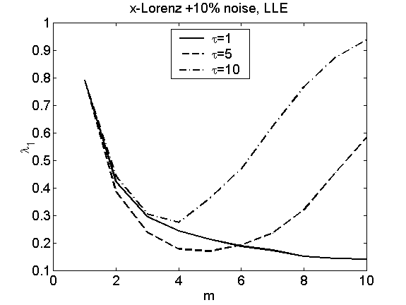 Παράδειγμα: -Lorenz χωρίς θόρυβο με %-θόρυβο Η εκτίμηση του λ εξαρτάται από: τ,, θόρυβο Άλλα χαρακτηριστικά / μέτρα: 3