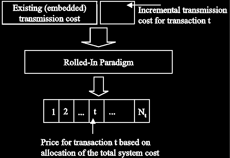 ΚΕΦ 4. ΤΙΜΟΛΟΓΗΣΗ ΥΠΗΡΕΣΙΩΝ ΜΕΤΑΦΟΡΑΣ 43 1. Προσθετικό μοντέλο τιμολόγησης (rolled-in pricing paradigm). 2. Αυξητικό μοντέλο τιμολόγησης (incremental pricing paradigm). 3.