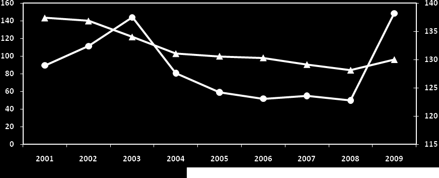 Period 2001 2002 2003 2004 2005 2006 2007 2008 Inflation rate 3.5 1.7 3.3 2.2 2.0 2.5 3.1 2.2 Table 6 - Inflation rate in Albania in three quarters on 2008 and 2009 Period Q2 2008 Q3 2008 Q4 2008 Q1 2009 Q2 2009 Q3 2009 Inflation rate 4.