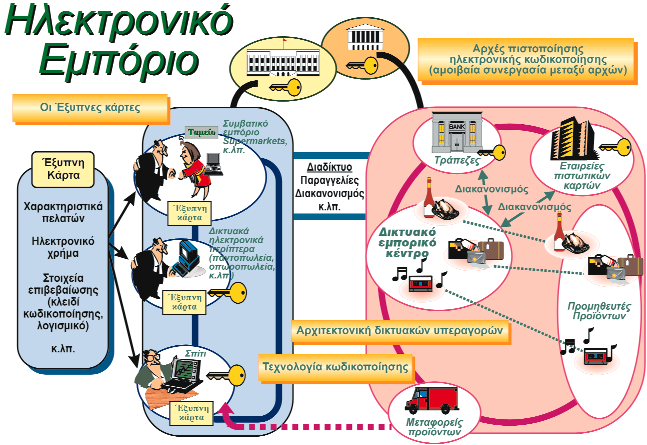 Στο βιβλίο «Ηλεκτρονικό Εμπόριο