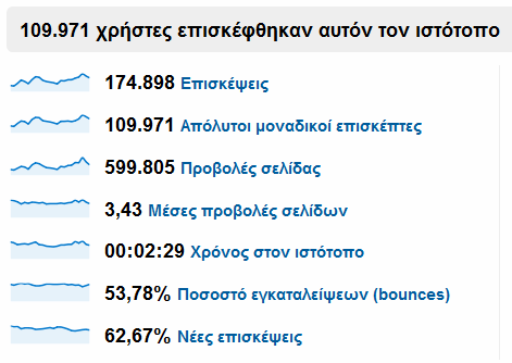 Στατιστικά χρήσης ιστοσελίδας του Δήμου Ρεθύμνου