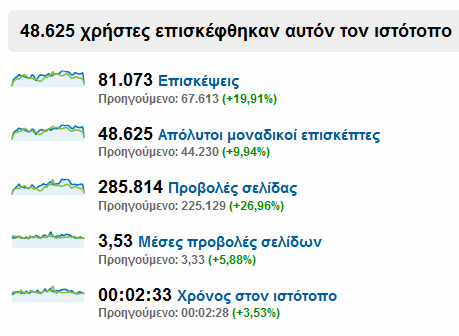 Στατιστικά χρήσης ιστοσελίδας του Δήμου