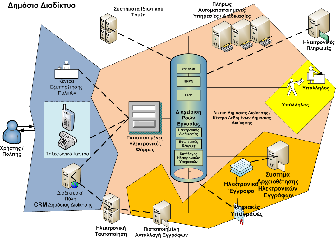 Τα ουσιαστικά δομικά στοιχεία που περιλαμβάνονται στο εγχείρημα της Ηλεκτρονικής Διακυβέρνησης ορίζονται ως εξής: 1.