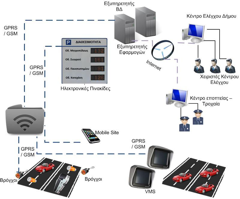 υπηρεσία εκτίμησης χωρητικότητας θέσεων στάθμευσης, υπηρεσία ενημέρωσης κοινού για τις τρέχουσες κυκλοφοριακές συνθήκες μέσω πινακίδων VMS, διαδικτυακού τόπου, υπηρεσιών SMS και mobile εφαρμογών για
