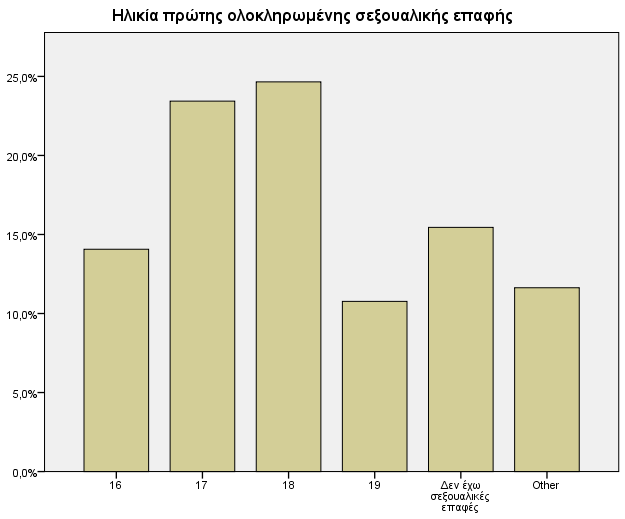 Διάγραμμα 8. Ποσοστά φοιτητριών με βάση την ηλικία πρώτης σεξουαλικής επαφής. Όσες από τις φοιτήτριες είχαν σεξουαλικές επαφές κλήθηκαν να απαντήσουν και τι αντισυλληπτικά μέτρα έλαβαν.
