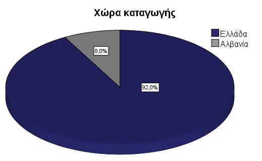 Αναφορικά με την χώρα καταγωγής απάντησαν και οι 50 μητέρες.