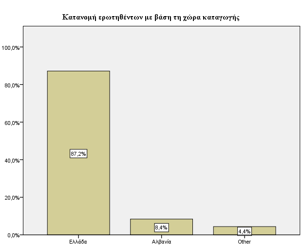 Αναφορικά με την χώρα καταγωγής, το μεγαλύτερο ποσοστό αφορούσε φοιτήτριες που κατάγονται από την Ελλάδα (87,2%), στη συνέχεια ακολουθούσαν οι φοιτήτριες που κατάγονται από την Αλβανία (8,4%), ενώ