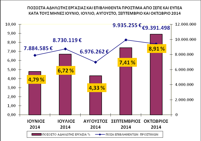 ΔΙΑΓΡΑΜΜΑ ΙV Στο Διάγραμμα V, παρουσιάζονται τα ποσοστά αδήλωτης εργασίας και τα ποσά επιβληθέντων προστίμων σε επιχειρήσεις