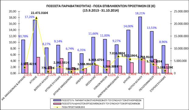 Στο Διάγραμμα ΙΙ, αποτυπώνονται το ποσοστό % επιχειρήσεων που απασχολούσαν αδήλωτους εργαζόμενους, το ποσοστό %