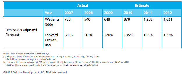 Note: 2007 is actual experience as reported by: [1] Baliga H. Medical tourism is the new wave of outsourcing from India, India Daily, Dec 23, 2006. Available at: www.indiadaily.comeditorial/14858.