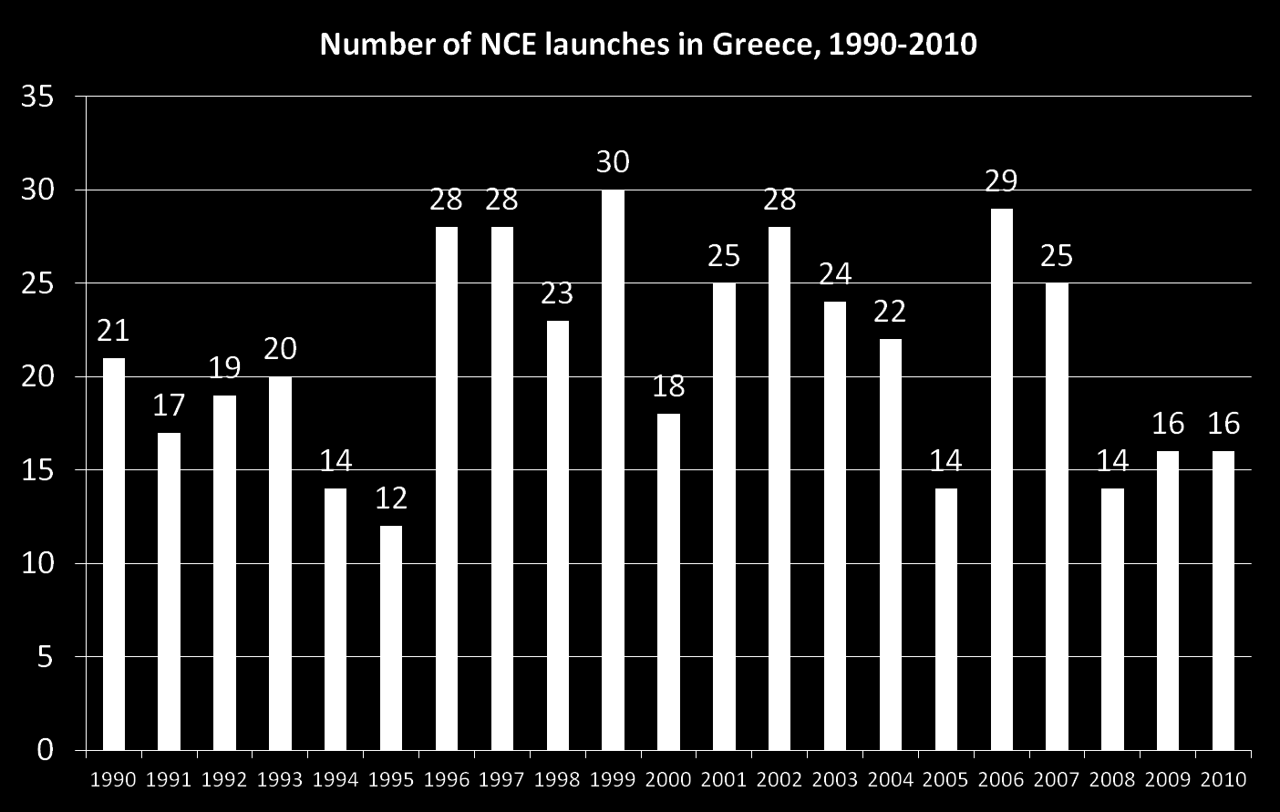 During the period 1990-2010, the average annual number of new chemical entities (drugs) launched in Greece was 21. Lichtenberg, F.R.