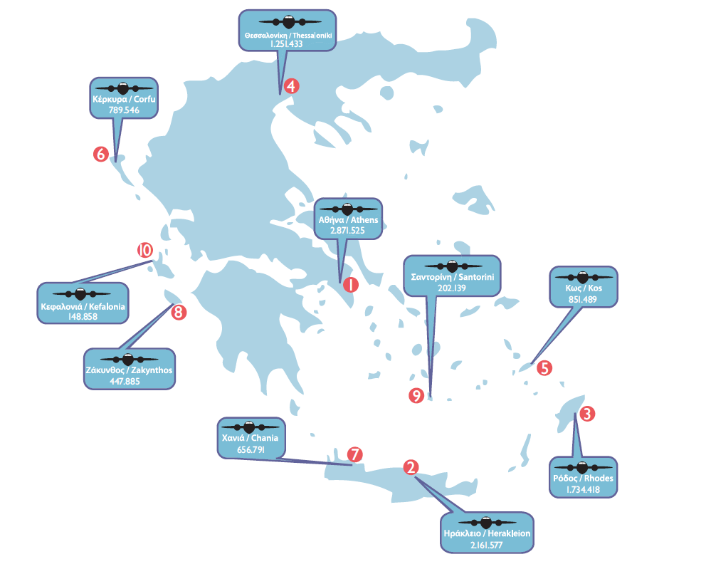 Τα 10 Ελληνικά Αεροδρόμια με τις Περισσότερες Διεθνείς Τουριστικές Αφίξεις, 2011 Top 10 Greek Airports in International Tourist Arrivals, 2011 Πηγή: ΣΕΤΕ, επεξεργασία