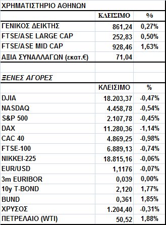 Γενικός είκτης Εικόνα Αγοράς Μικρά κέρδη στο Χ.Α. Ο Γενικός είκτης έκλεισε στις 861,24 µονάδες, σηµειώνοντας άνοδο 0,27%.