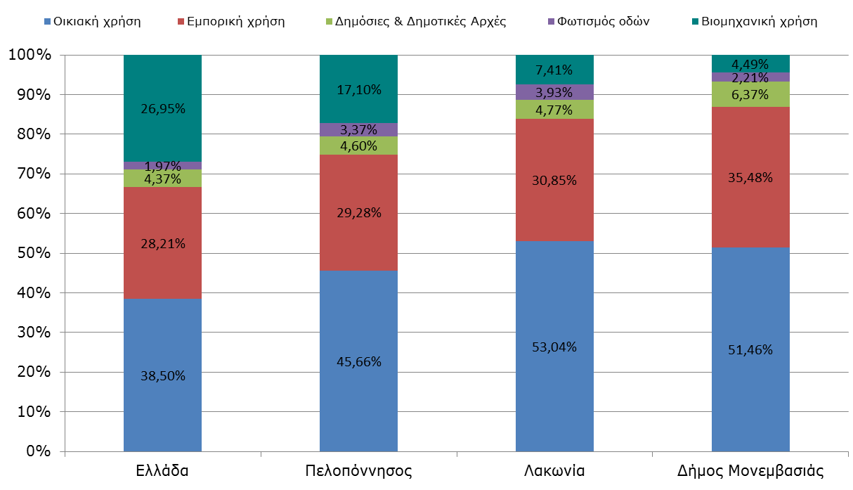 Συγκρίνοντας τις καταναλώσεις ανά τομέα, παρατίθεται σύγκριση του Δήμου με την κατανάλωση ανά τομέα στην Ελληνική περιφέρεια, στην περιφέρεια Πελοποννήσου και στην περιφέρεια Λακωνίας.