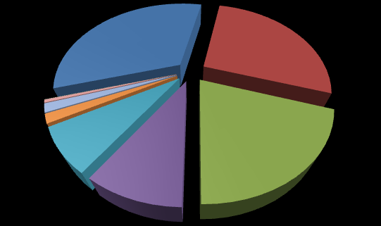 FORTHNET 32,62% HOL 26,81% TIM 0,01% ΜΑΚΕΔ.ΣΗΛΕΠ.